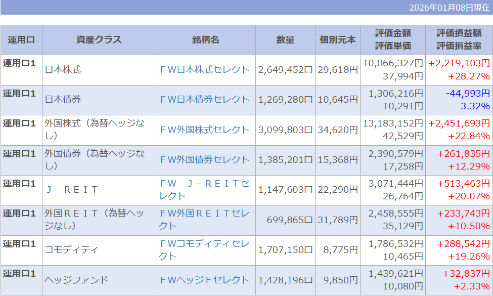 ponpontyler's tweet photo. ダイワファンドラッププレミアム
399日目 運用報告
運用スタイル：積極
取得額：¥29,746,204
評価額：¥35,702,426
損益(%)：+¥5,956,222 (+20.02%)
#ファンドラップ #DPort https://t.co/BvfMHojBN4