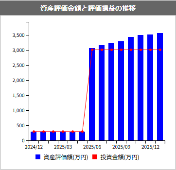 ponpontyler's tweet photo. ダイワファンドラッププレミアム
399日目 運用報告
運用スタイル：積極
取得額：¥29,746,204
評価額：¥35,702,426
損益(%)：+¥5,956,222 (+20.02%)
#ファンドラップ #DPort https://t.co/BvfMHojBN4