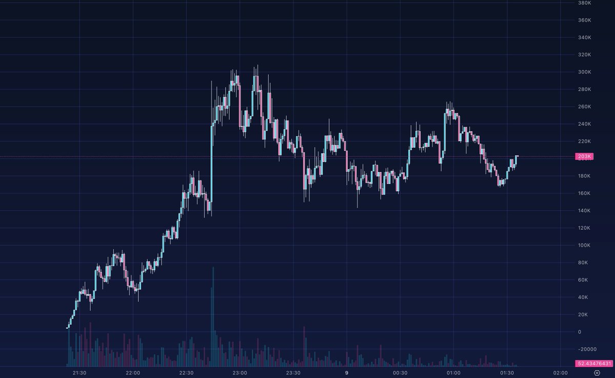 Dih dipped into a key level around 170K MCAP and reversed with strength.  Current MCAP ~ 203K. Worth paying attention. 🔗CA:  6VwLzwEvaV1rMu7ko57YbwrNd4zcwGTSLnTrsKTnpump NFA. DYOR.  https://t.co/aq3dzclanG ⬆️ Main update is here: the on-chain