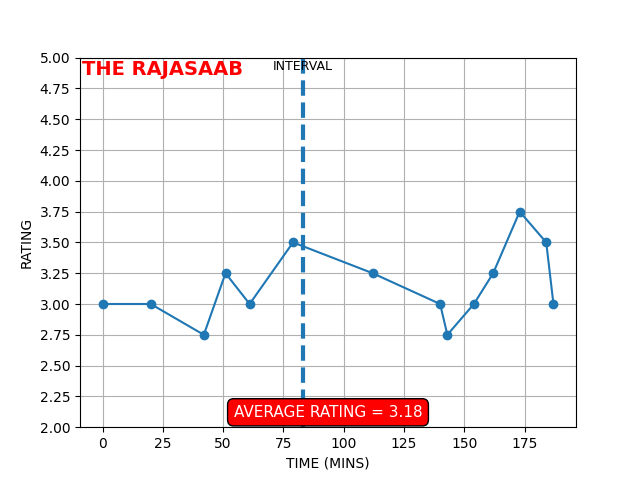 Cinema_AJMSP's tweet photo. #TheRajaSaab. #TheRajaSaabReview. 

Rating: 3.18/5
An average to above-average entertainer. The direction falters at several places, but the saving grace is Prabhas and a few fairytale-style action sequences toward the climax. The lack of emotional connect is the biggest drawback of the film. At the box office, it is expected to be an average performer. Follow the below graph to assess the tempo of the movie from start to end. #Savecinema.