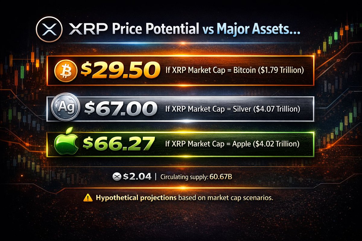 If $XRP reached the market cap of major assets, the price impact would be  significant: 🔹Bitcoin cap → ~$29.50 🔹 Silver cap → ~$67.00 🔹Apple cap →  ~$66.27 Hypothetical market-cap comparisons, not