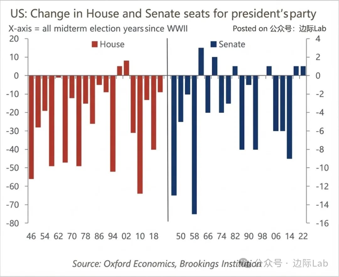 自二战以来美国历次中期选举中，总统所属政党在选后平均会丧失约26个众议院席位和4个参议院席位。 来源：牛津经济研究院