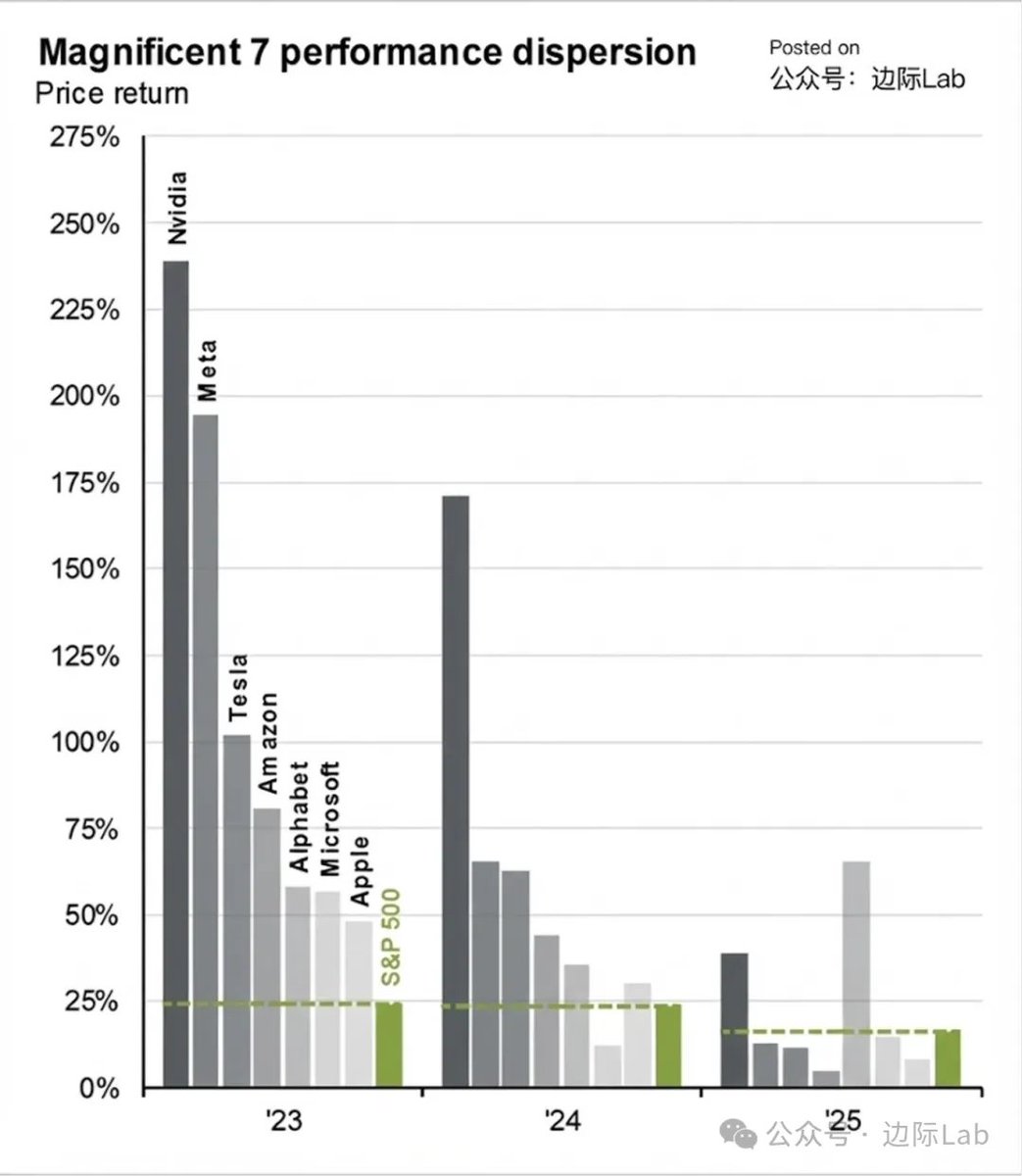 2023—2025年“七巨头”内部收益分化持续扩大，跑赢标普500的公司数量逐渐减少，2025年仅英伟达和Alphabet实现超额回报。 来源：  摩根大通