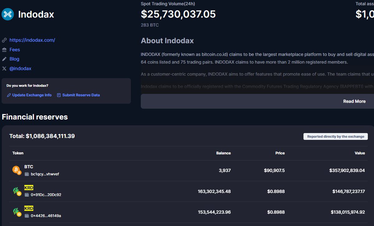 WARDROP2021's tweet photo. @OscarDarmawan ko mau tnya maksudnya apa ya? ko di cmc datanya sekian banyak token krd ? di cek di onchain tidak ada liquiditas nya? sedang kan di indodax sndiri harga cuma 17 rupiah, dan volumenya pun drastis ,maksudnya bagai mana pak saya awam tolong jelaskan? https://t.co/rrr6Ey91Lf
