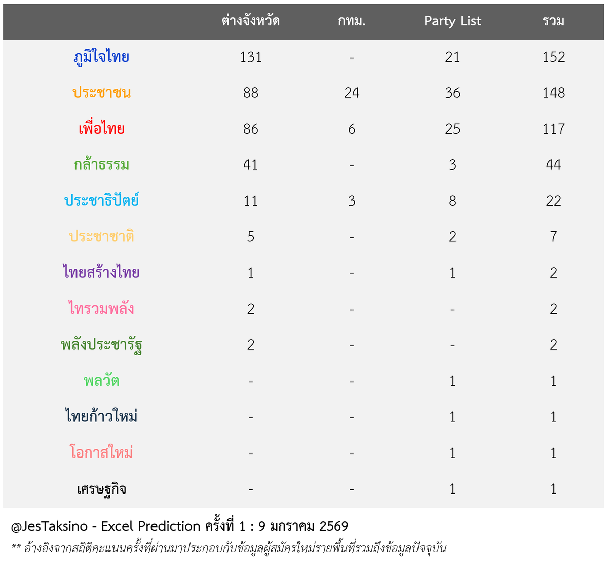 มาละโพล Excel ในตำนานทายผลครั้งที่ 1
- ใช้ข้อมูลคะแนนรายเขตจากครั้งที่แล้ว
- Update ผู้สมัคร การย้ายพรรค 
- ทำนายจากโครงสร้างคะแนนและรูปแบบการแข่งขันรายเขต
ลองเอาไปดูกันเล่นๆก่อน แล้วเดี๋ยวจะมาเจาะลึกรายละเอียดให้อีกทีว่านอนมาเท่าไร ต้องลุ้นเท่าไร