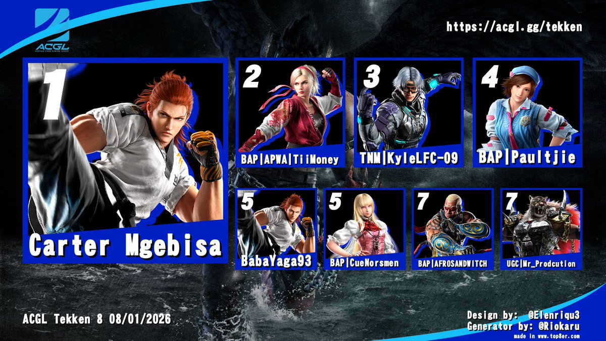 T8 ACGL 2026! TY <a href="/AfricanGaming/">ACGL</a> 
Group 1
🥇<a href="/kingvegeta_bap/">BAP | King Vegeta (?)</a>
🥈<a href="/BAP_Shiroyasha/">BAP | Shiroyasha</a>
🥉SonDripku
4⃣ Sizzle
5⃣ <a href="/Tsuki_ZA/">TUG | ₮suki</a> 
6⃣ Imaputuon
7⃣ Tego
8⃣ VirtualPhoenix
Group 2
🥇CarterMgebisa
🥈TiiMoney
🥉<a href="/Kyle_LFC_09/">Kyle</a>
4⃣ <a href="/PaultjieSensei/">Paultjie 🦆⭐Duck Twitch Streamer</a>
5⃣ BabaYaga93
6⃣ <a href="/Cue_NORSMEN/">CueNorsmen</a>
7⃣ Afrosandwitch
8⃣ <a href="/ugcza/">The Ultimate Gaming Championships</a>