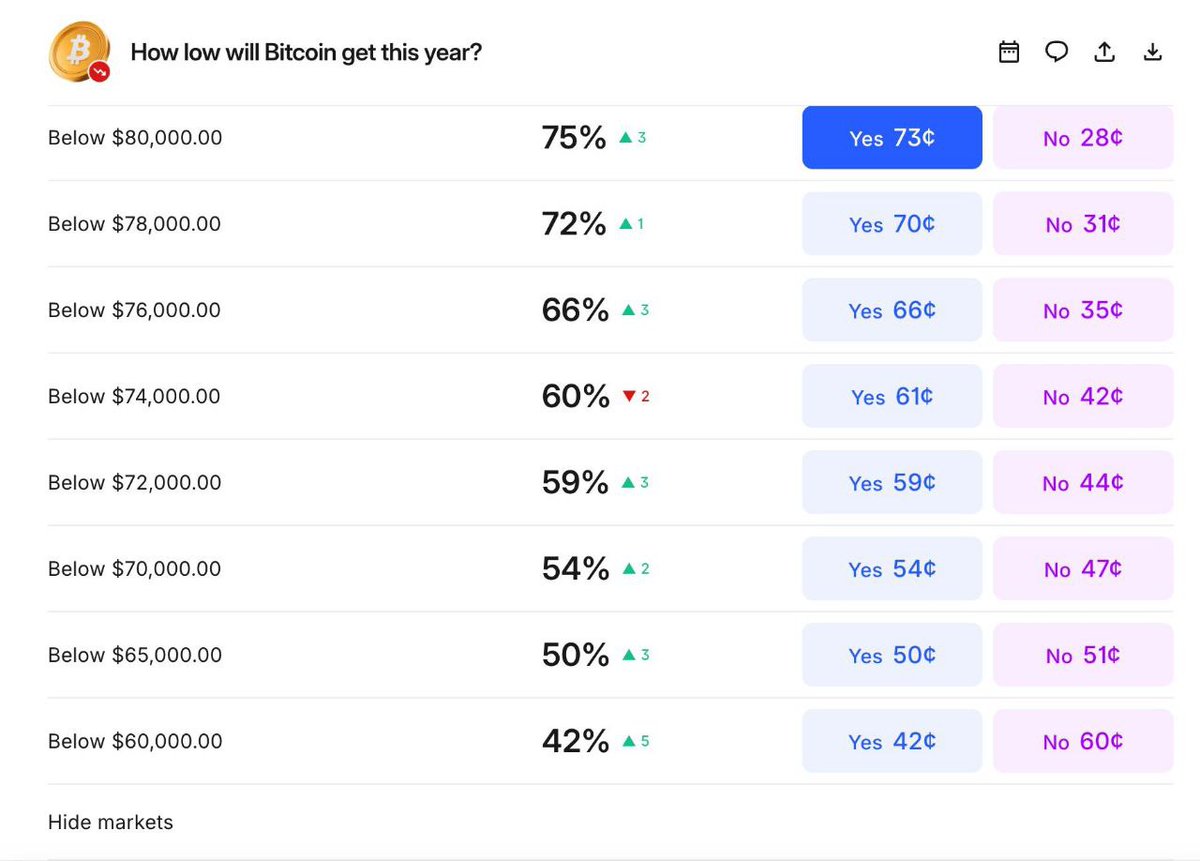 Bitcoin could crash to $50k in 2026, says Bloomberg 42% chance Bitcoin  falls below $60k on prediction markets