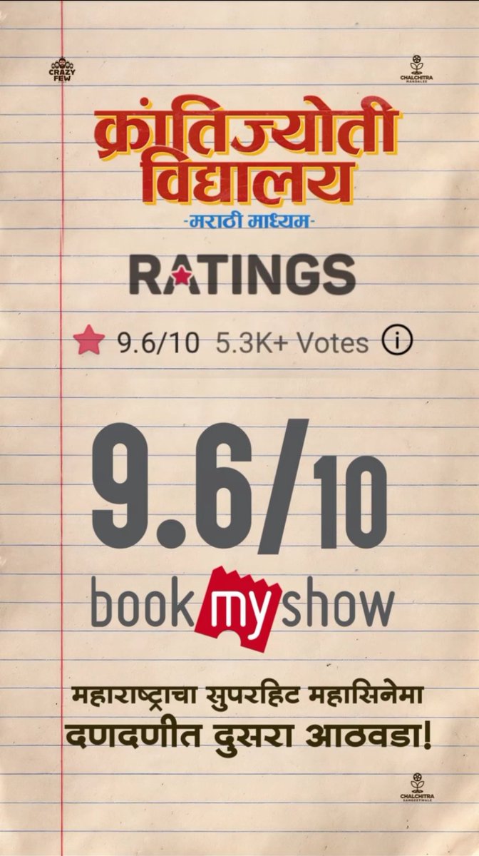 marathi_cine's tweet photo. #MarathiBoxoffice Update:

#KJMM shows an excellent weekday hold with consistent box office numbers, powered by strong word-of-mouth and solid audience acceptance.

Week 1  ~ ₹6 cr

With almost same show count from Week 1, a healthy second weekend is clearly on the cards.
 
@hemantdhome21 #क्रांतिज्योती_विद्यालय