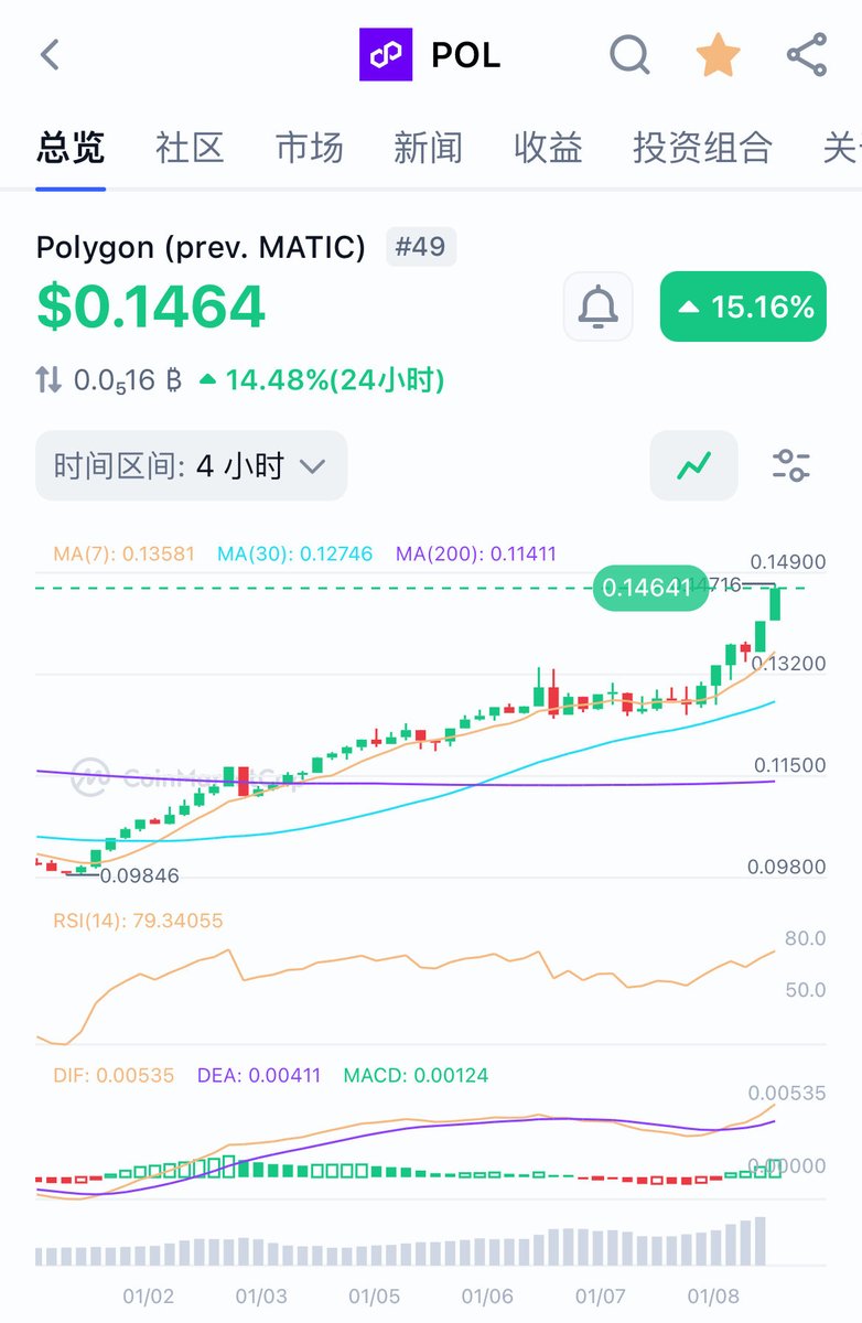 Pol开始大涨了，如果<a href="/Polymarket/">Polymarket</a> 能让Pol火一把的话，是不是说一个应用也能带动一条链？

不论如何，今年世界杯利好都是在的，猜胜负，猜冠军，正是Polymarket的拿手好戏。

老山寨在逐步释放能量，昨天的<a href="/Frax/">Frax</a> 改名就是一个例子，大涨100%。