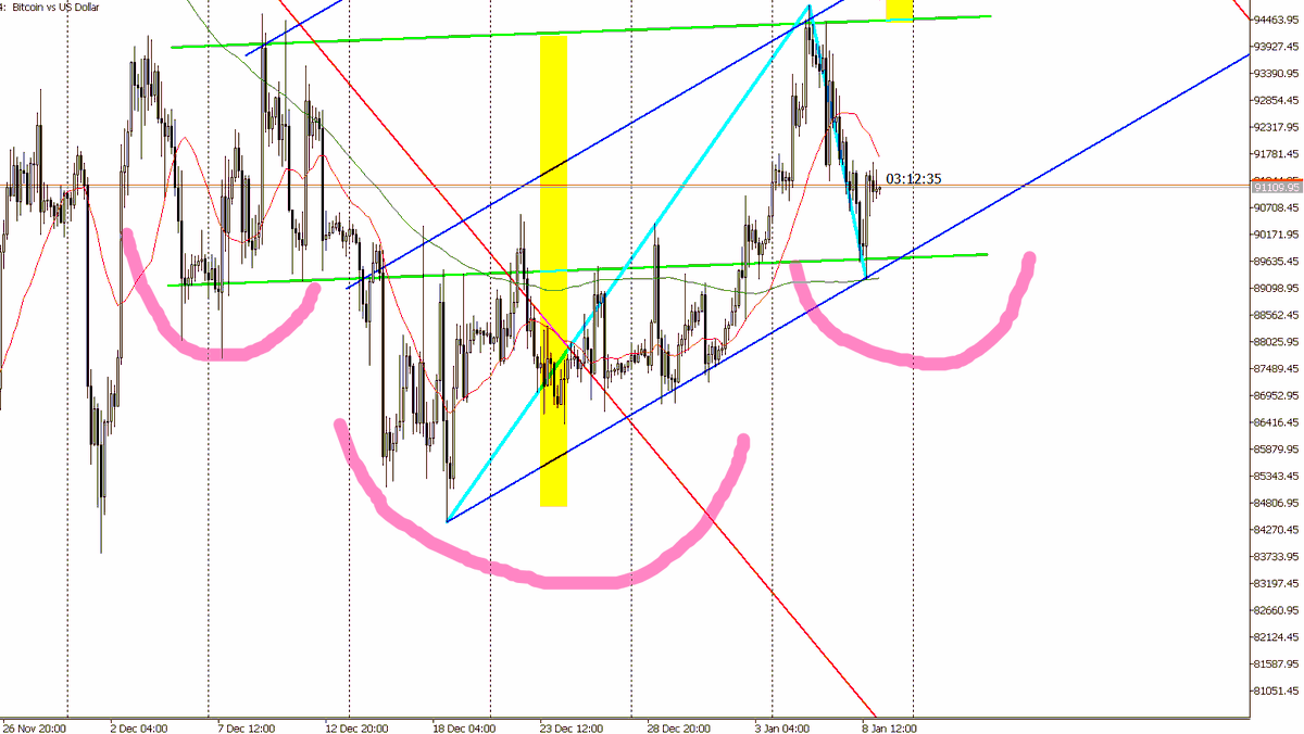 ビットコインは15分足の逆三尊が4時間逆三尊完成のトリガーになりそうな予感がします。 #BTCUSD