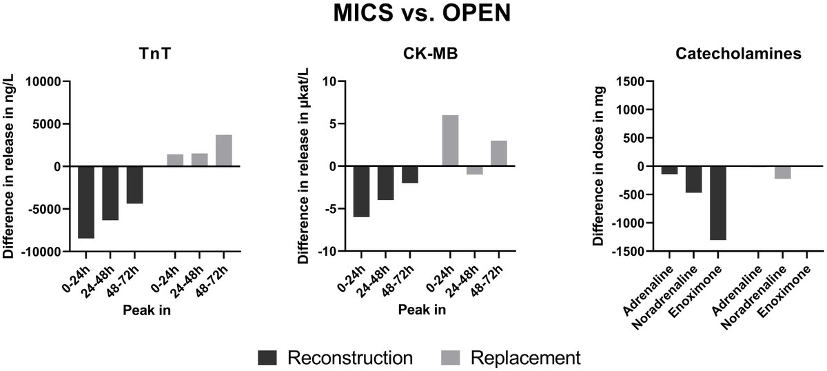 hsfeditor's tweet photo. The latest work from University of Halle by Dr. Lars Saemann and his team is now featured in #HSF!

Full article 👉: https://t.co/oumetA6uXH

🔍 Does #minimally #invasive valve surgery offer better #MyocardialProtection than open surgery—even in frail or elderly patients? https://t.co/O7MviJ5j6r
