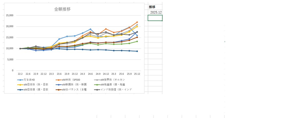darumahd's tweet photo. 2025.12

各　ファンド収支

少し時期遅れました
株価上昇の相場で私以外は概ね好調です

国内債券が低空飛行続いています

１位S＆P500
２位オルカン
３位日本株式 https://t.co/QfQZvVqnce