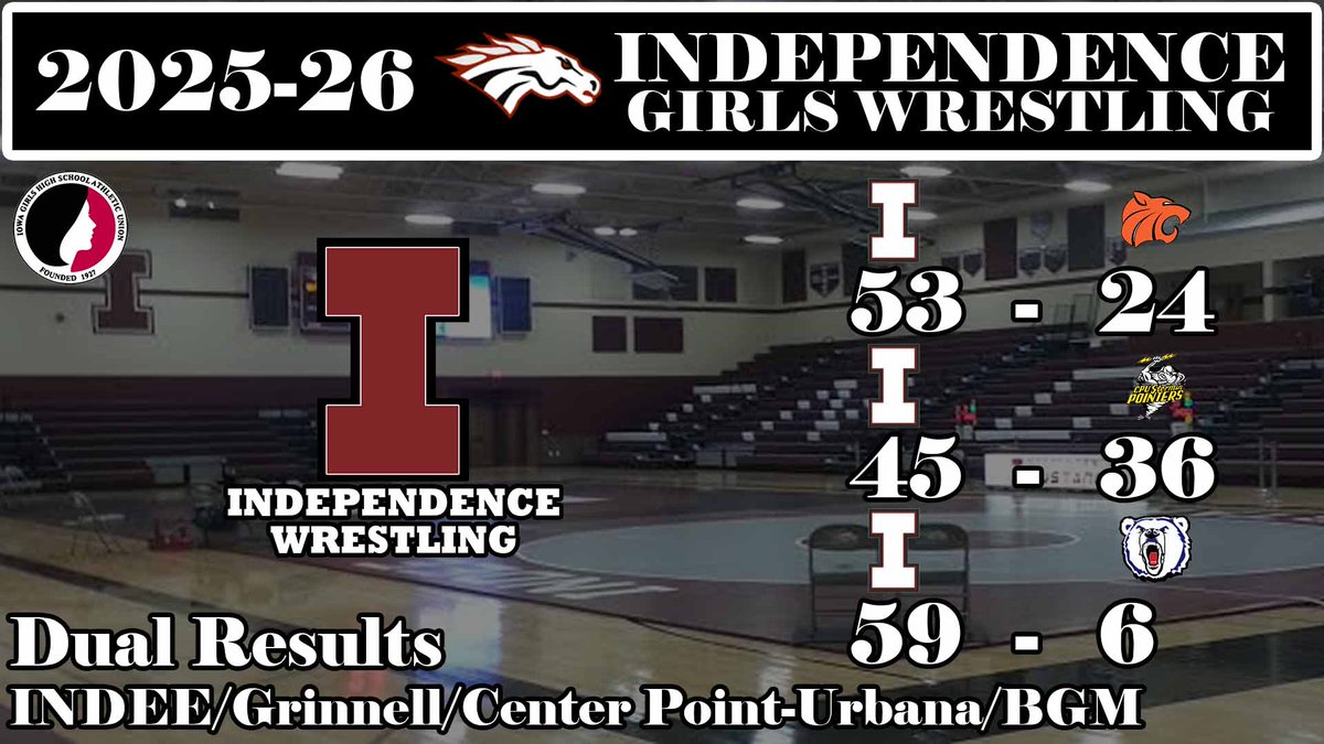 IndeeWrestling's tweet image. The Independence girls go 3-0 tonight with wins over Grinnell, Center Point-Urbana, and BGM! #iahswr