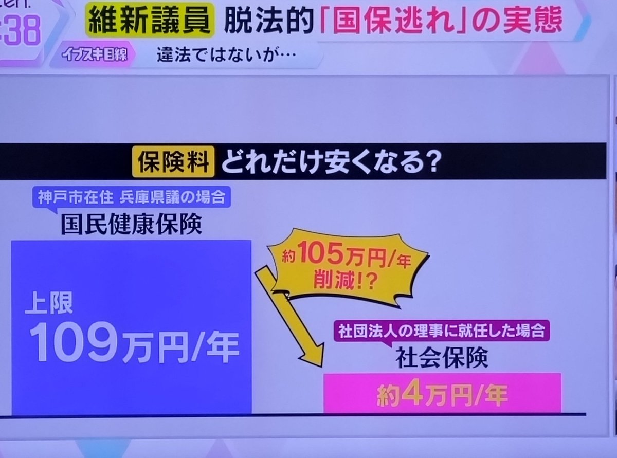 brokenburgh's tweet image. 維新の国保逃れ
「社会保障改革」
「身を切る改革」
といいながら、裏では……

開いた口が塞がらない。
最近馬鹿げたことばかりで、口を閉じる暇がない。

　　　　　　(読売テレビtenより)