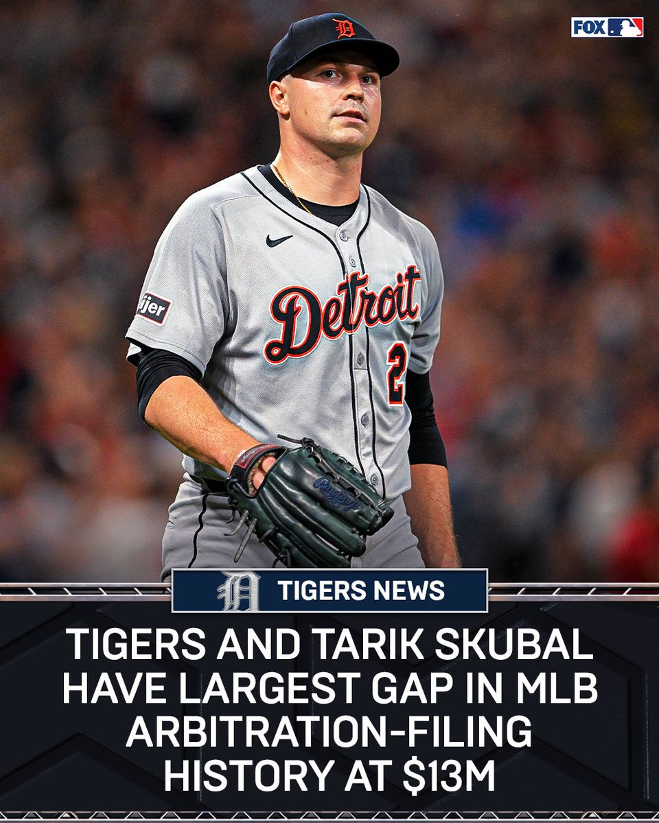 The Tigers were not able to come to a salary agreement with two-time AL Cy Young Award winner Tarik Skubal, and are now scheduled for an arbitration hearing.
Tarik Skubal filed for $32M while the Tigers filed for $19M.