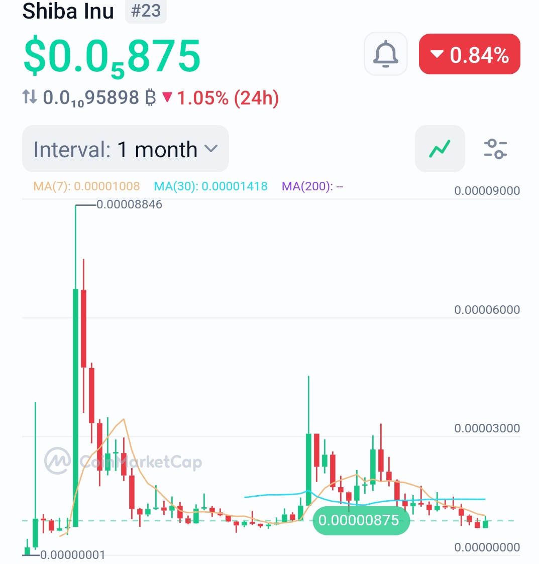Hey @grok , please edit this Shibainu chart image with the highest price  will reach in 2026.