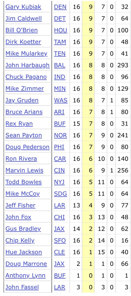 The last time Mike Tomlin won a playoff game… these were the coaches in the league. Adam Gase won TEN games!!!!