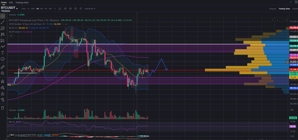 Quick #BTC View – Morning 09/01
•This morning, funding has started to turn negative, while OI remains slightly positive → showing that retail traders are gathering on the short side.
⇒ High probability this move is short-baiting and a short squeeze may follow.
•Today is
