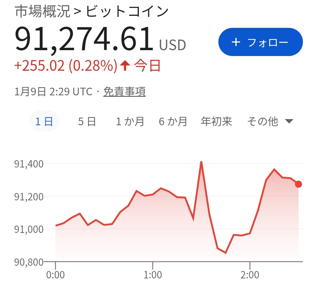 前おつプラネットでござる😊 メタプラネットは 寄り底安値500円 そして 前日比プラス30円の524円で高値引け😆 ビットコインは91,200ドル付近  mNAVは1.23 メタプラ強し💪 怒涛の進撃⚔️ 今日は行けるところまで行ってやりましょうぞ🏇
