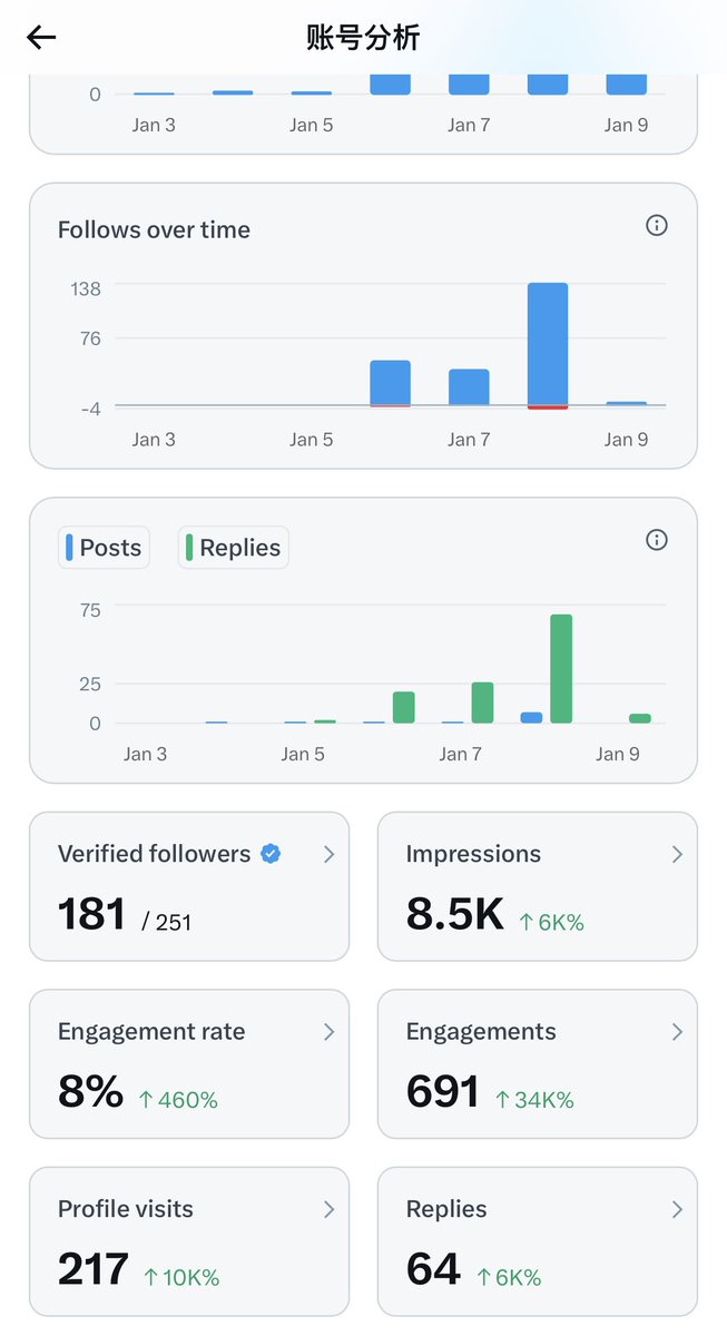 XLinling7's tweet image. 走过路过的大神们

蓝 V 互关，最低 500 蓝 V 关注才达到 X 的最低门槛！

互关必回，永不取关！

一起成为地表最强的 KOL！💪

第二次了🤣继续冲！冲！冲！感谢大神们的支持与帮助！🙏

我绝不落下互关的未来地表最强的 KOL！💪有落下的下方留言下第一时间回关！
#蓝v互关 #地表最强的KOL