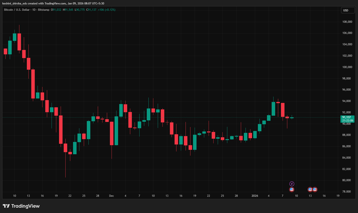 AIW_Visuals's tweet photo. JUST IN: #Bitcoin Holds Above $91K

#BTC trades at $91,137 as buyers defend key levels after recent volatility. Market watches momentum, liquidity, and macro cues for the next breakout or pullback.

#Web3 #CryptoTrading #CryptoNews #BTCPrice #CryptoMarket #Trading #ETH #Trending https://t.co/4BXtyv8B5L