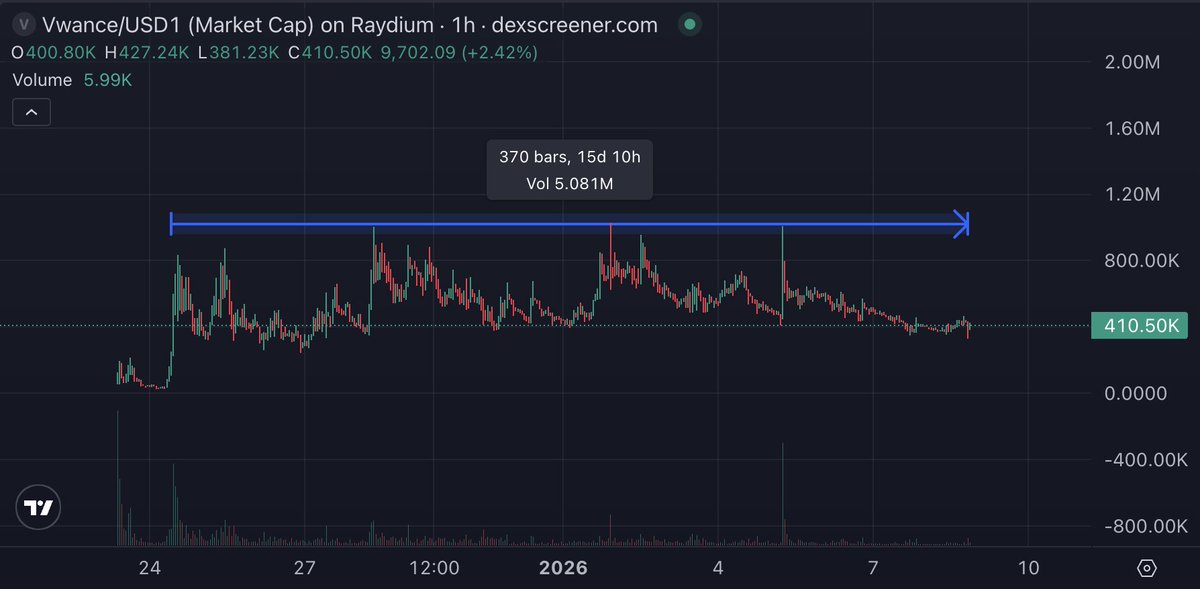 moondaloriansol's tweet image. 15 days of sideways accumulation. 

Swapping hands from the impatient to believers. 

I have been pleasantly surprised with the immense positive response on red days..

You can tell a coin is going to be successful from the early stages.. who forms around the coin, how they…