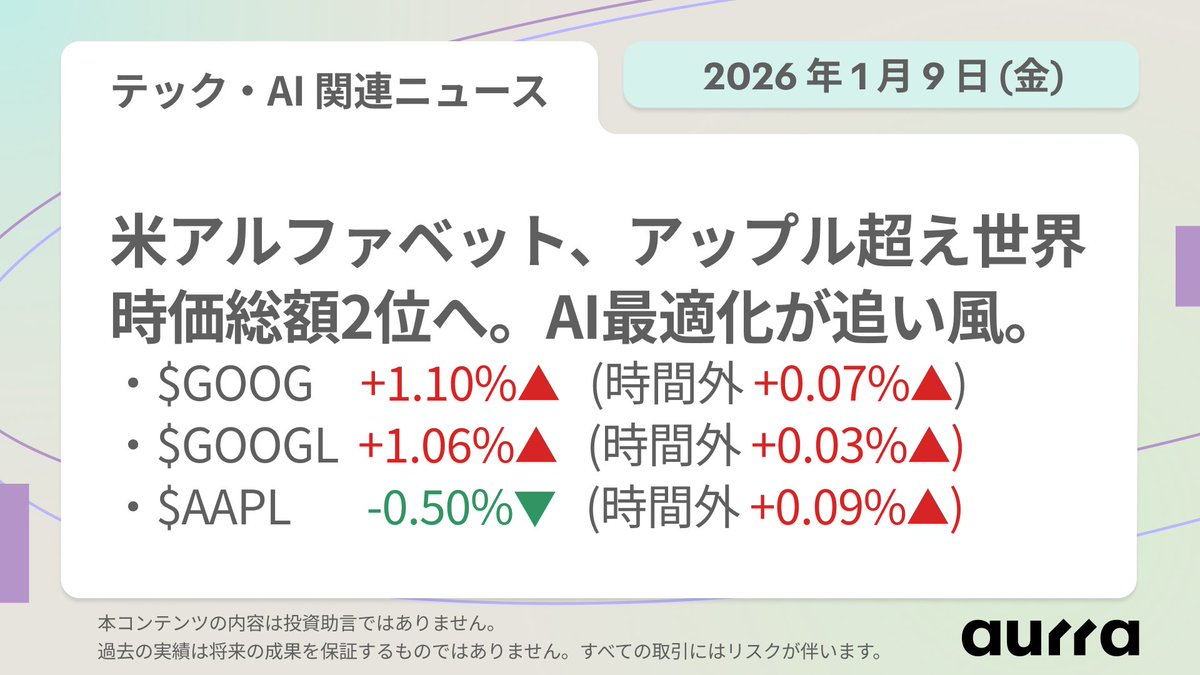 🤖 テック・AI関連ニュース｜2026年1月9日(金) 米アルファベット、時価総額でアップルを抜き世界2位に！ 🚀  7日、アルファベットの時価総額は3.9兆ドルで取引終了 🔝 アップルの3.85兆ドルを上回る 📈 テック界のAI最適化への期待が追い風で上昇 株価動向  ...