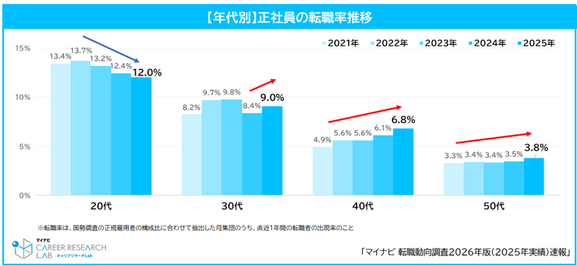 digimapro's tweet photo. マイナビ「転職動向調査2026年版（2025年実績）速報」を発表👶

・2025年の転職率は過去最高水準
・年代別にみると、20代での転職が減少傾向にあるものの、30代以降での転職者が前年比で増加しており、ミドル世代での転職が活発化していることが分かる https://t.co/6mN4fsWIfi