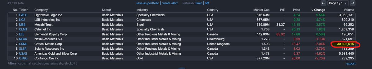Base materials 330-2bn $CRML has seen a lot of volume from the floor. Pro is due for a pullback, but had a nice run over the last month.