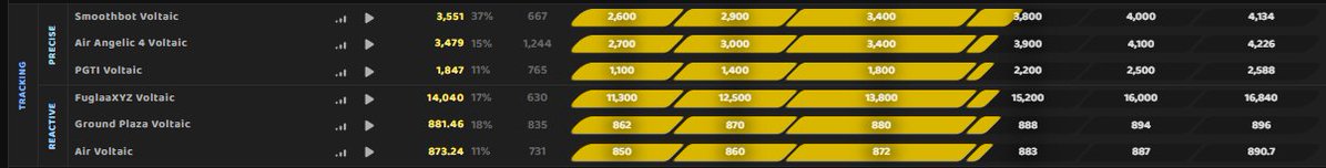 WkeyAki2's tweet image. Full GM tracking for VT S3 all on 10cm/360, very happy with this : )