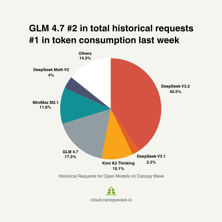 CanopyWave_CW's tweet image. In just about one week since launching on our platform, #GLM 4.7 has shown remarkable growth. 

It has already reached #2 in total requests over the past month, while #1 in weekly token usage. 

The contrast between its short history and strong momentum makes it one of the…