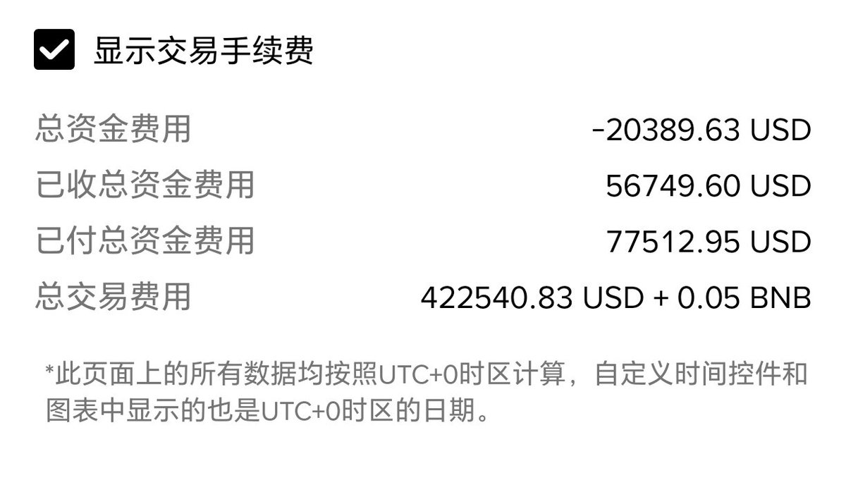 日了，去年一年给币安交了42万U手续费。。。还真别看不上手续费，这个月底我这应该有五折了，如果有人想省钱的我最多可以给个六折，赚个辛苦费😂  查询方式: 合约账户盈亏那里点开就可以看到了#