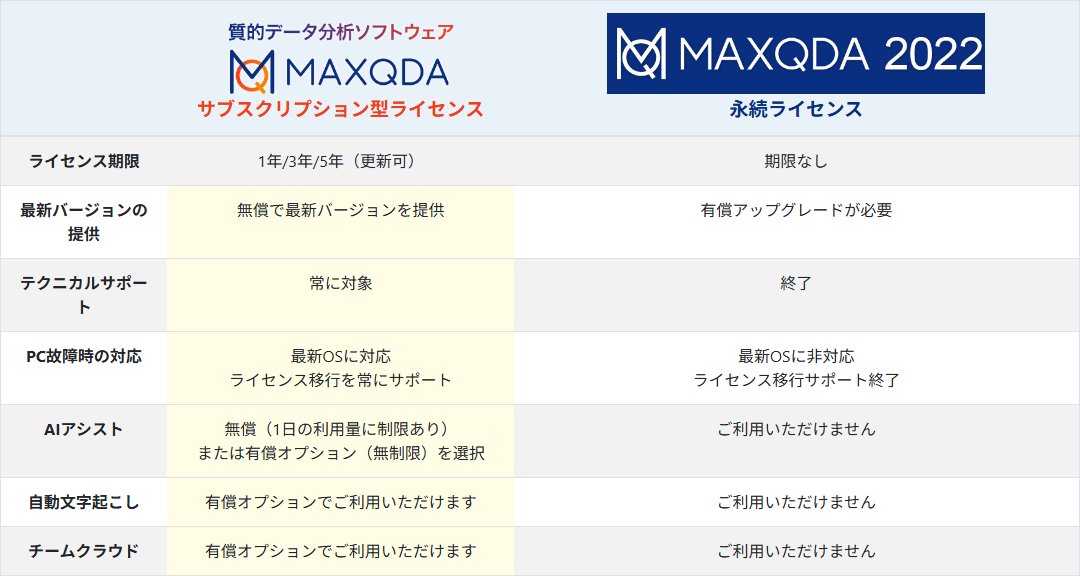 📢MAXQDA 2022の永続ライセンスをお持ちの方へ
最新バージョンのMAXQDAの1年ライセンスに無償アップグレード、または3年ライセンスに半額アップグレードできます。無償テクニカルサポート付きで安心✨使い方に困った際はいつでもご相談ください😉

▼詳細・お問い合わせ
lightstone.co.jp/maxqda/subscri…
