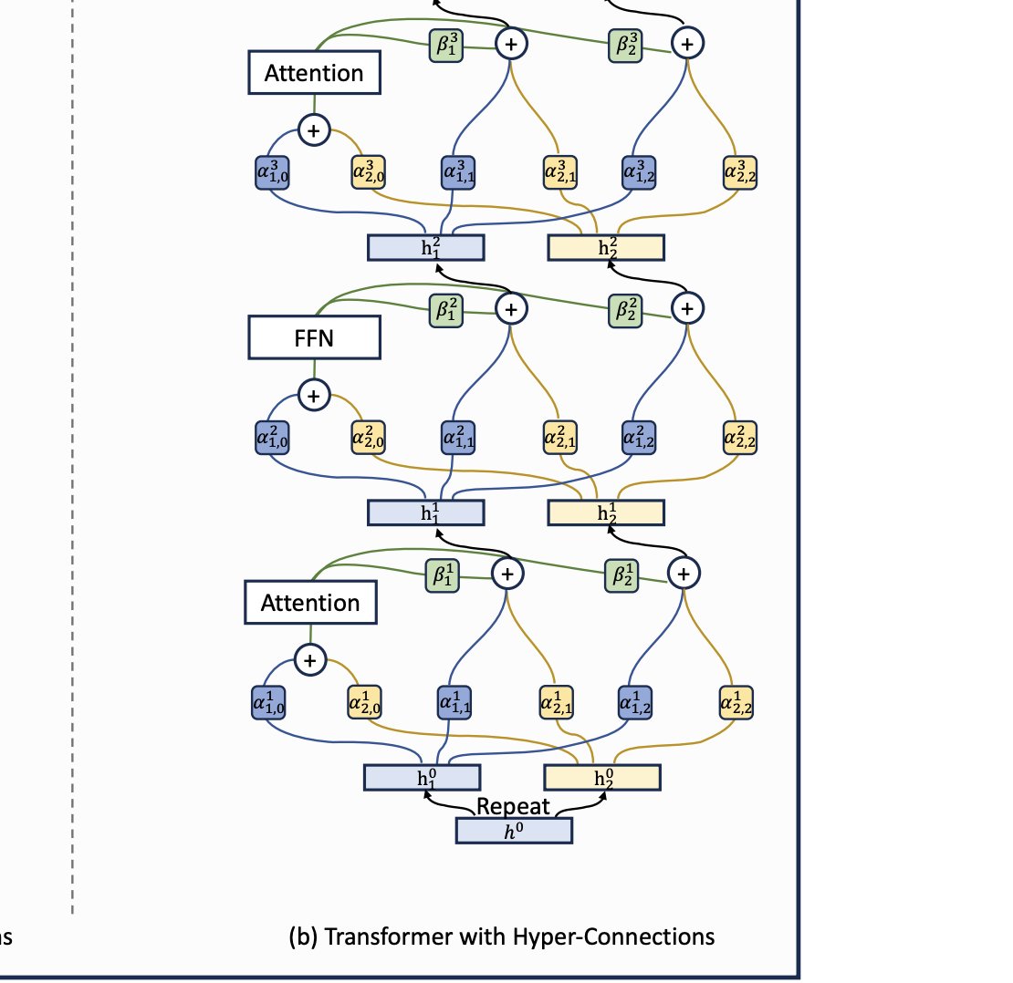 torchcompiled's tweet photo. Hyper-Connections was foretold by the ancients https://t.co/b6DMUIMywu