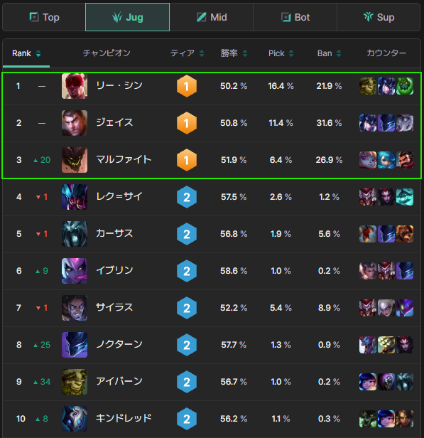 OfficialDEEPLOL's tweet image. 2026シーズン開幕初日のティアリストを公開！📊 初日ゆえの試行回数の少なさはありますが、大激変直後でかなりカオスな状況です。

✅ TOP：マルファイトが異次元の勝率プロの間でも「サイラスさえBANすればマルファイトで安定」と言われるほど。実はJGでも1ティアの性能を発揮しています。

✅…