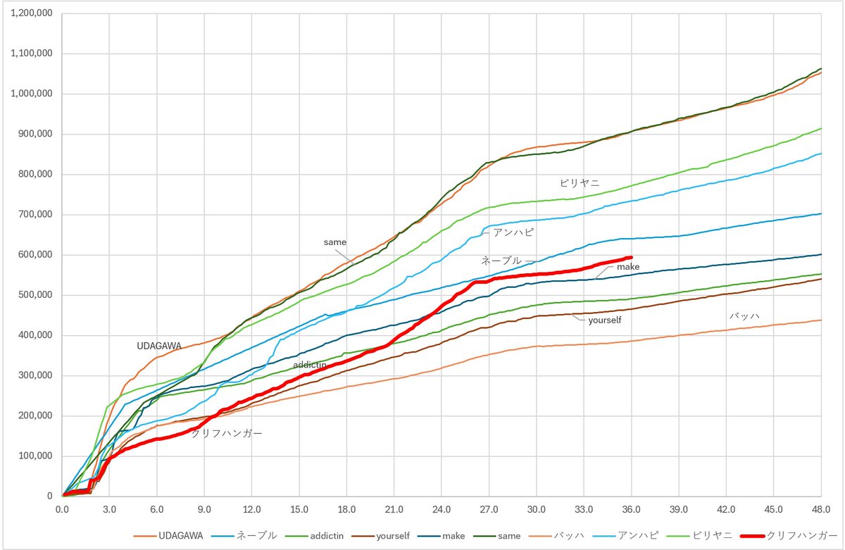 24時間以降連続再生がダメになるとここまでグラフの傾き変わるのか面白い