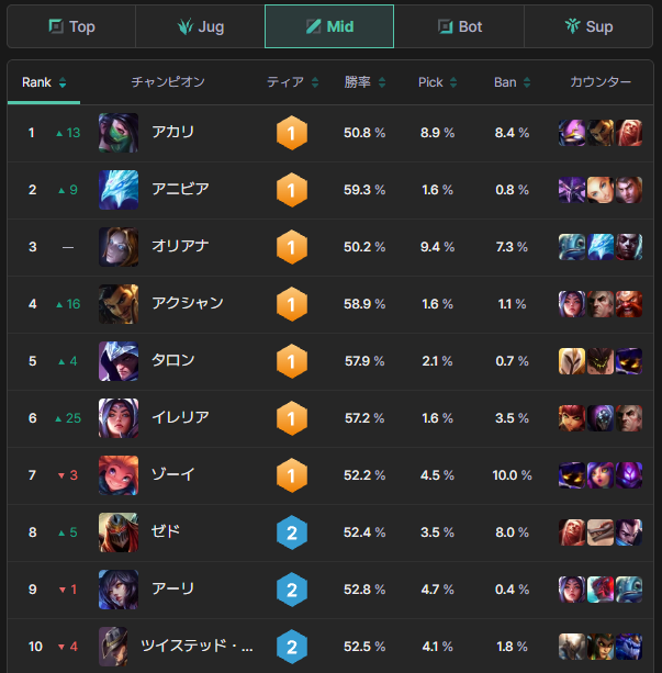 OfficialDEEPLOL's tweet image. 2026シーズン開幕初日のティアリストを公開！📊 初日ゆえの試行回数の少なさはありますが、大激変直後でかなりカオスな状況です。

✅ TOP：マルファイトが異次元の勝率プロの間でも「サイラスさえBANすればマルファイトで安定」と言われるほど。実はJGでも1ティアの性能を発揮しています。

✅…