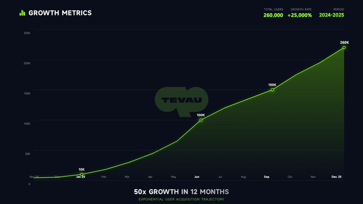 🚀 Tevau 2025: Từ một chiếc thẻ → Money App | 260,000 users &amp; vẫn đang tăng 

Cuối 2024, Tevau chỉ là một dự án thẻ crypto với ~4,000 users.

12 tháng sau: 260,000 users tại 180+ quốc gia.
👉 Câu trả lời giờ đã rất rõ: Tevau không chỉ là thẻ. Tevau là một