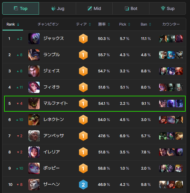 OfficialDEEPLOL's tweet image. 2026シーズン開幕初日のティアリストを公開！📊 初日ゆえの試行回数の少なさはありますが、大激変直後でかなりカオスな状況です。

✅ TOP：マルファイトが異次元の勝率プロの間でも「サイラスさえBANすればマルファイトで安定」と言われるほど。実はJGでも1ティアの性能を発揮しています。

✅…