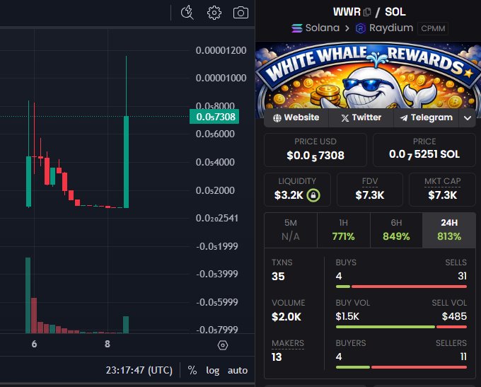 Asaadi3422's tweet photo. @TheCryptoDog Another round of Dex Ad's have been bought! Buy and hold $WWR and earn free $WhiteWhale directly to your wallet!

Ca 9ppPnsEgfUmUfZ61Go1oTh4thU5Cju64Afoa4LGQVHKP

https://t.co/d4ryerVxR5 https://t.co/ZNYLFAa7NW