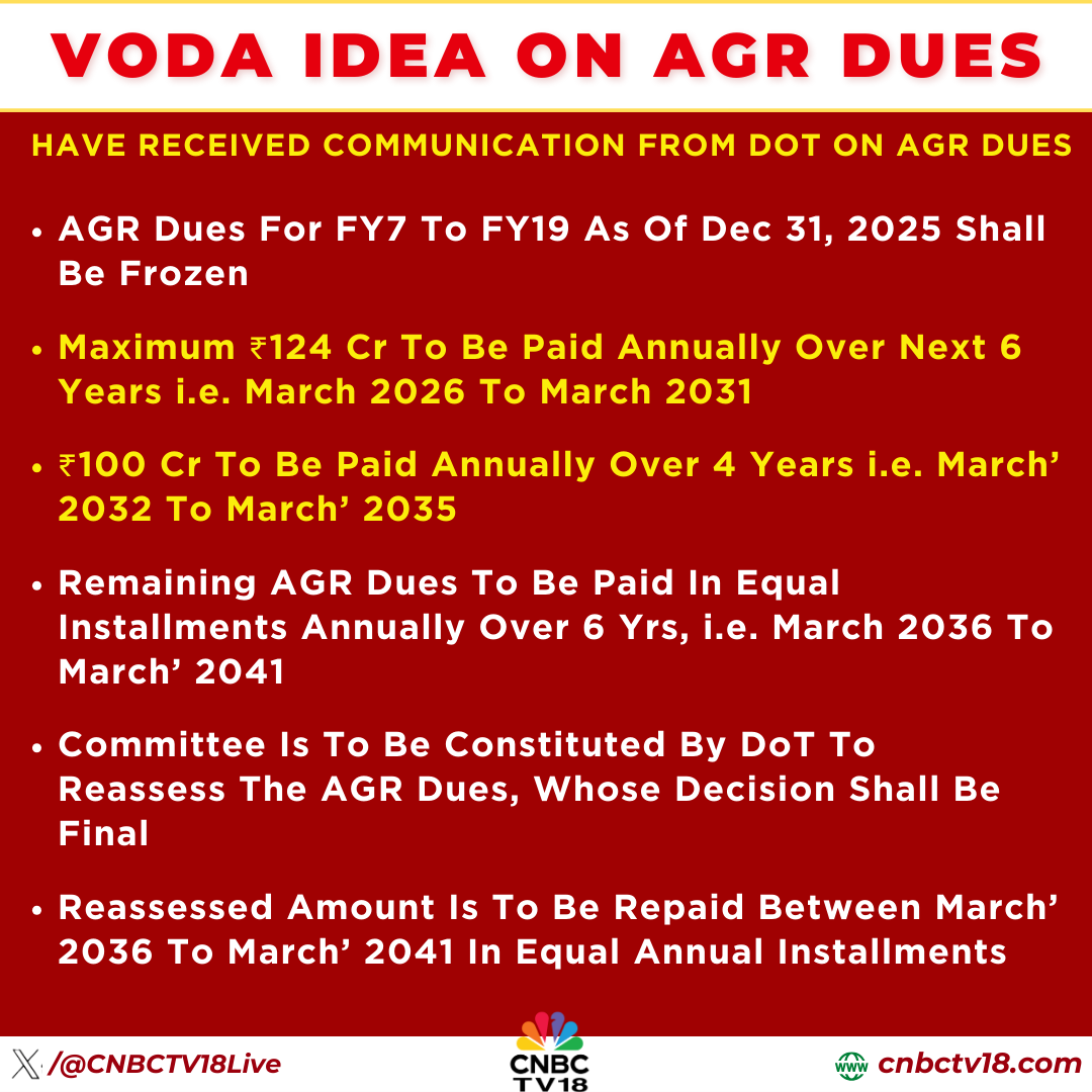 CNBCTV18Live's tweet image. #JustIN | #VodaIdea Says, have received communication from DoT on AGR dues

#AGRDues (Principal + Interest + Penalty and Interest on Penalty) for FY07 to FY19 as of Dec 31, 2025 shall be frozen, maximum ₹124 cr to be paid annually over next 6 years i.e. March 2026 To March 2031