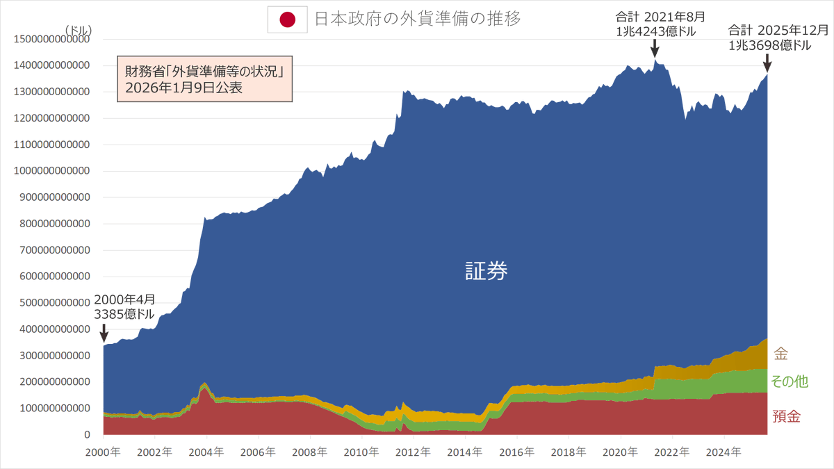 外貨準備が多い＝円安を止められる、は短絡的。為替は金利差や需給が主因で、介入は一時的効果に過ぎない。準備高を使えば減るだけで「鉄壁の防衛」ではない。