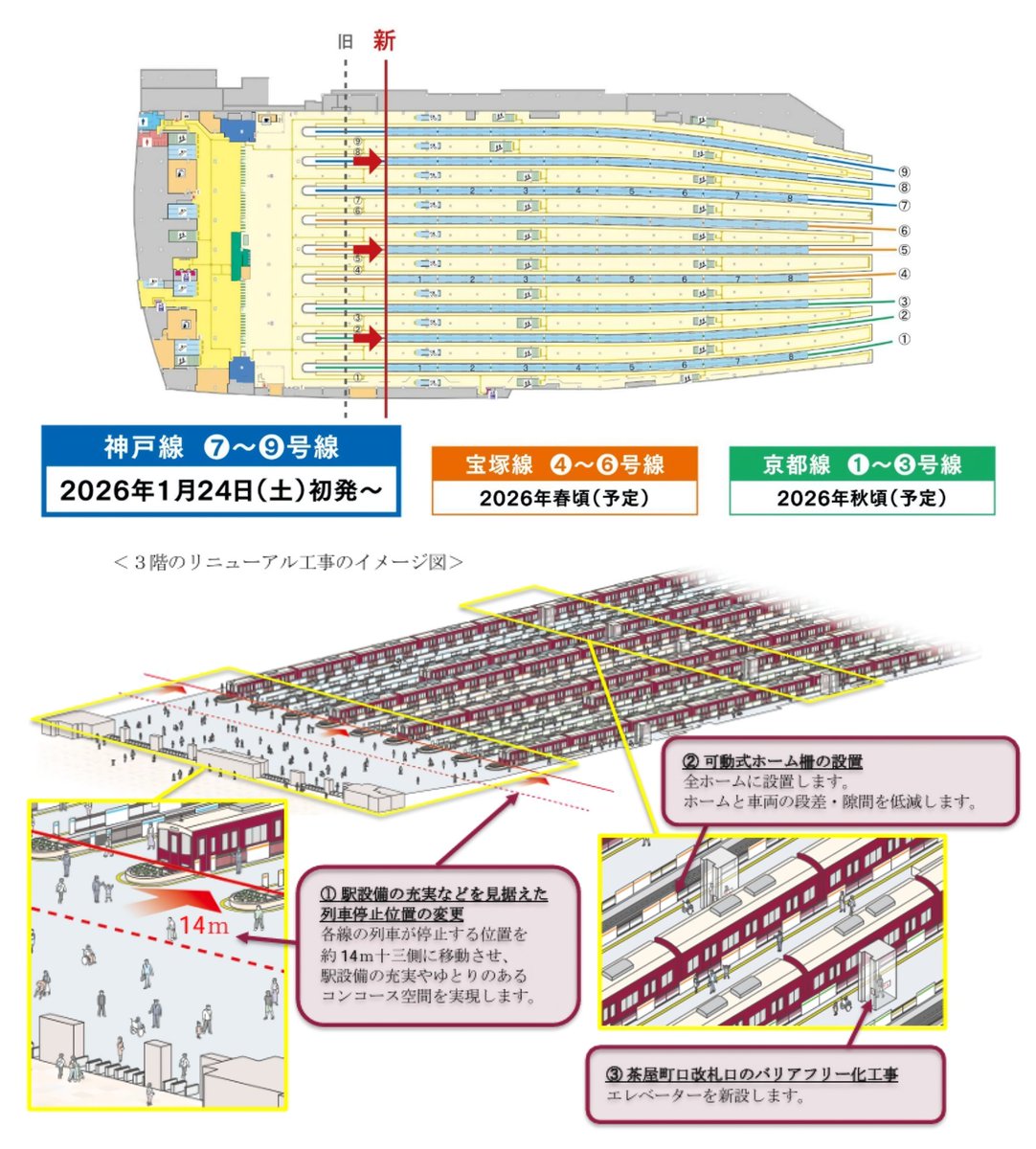 osaka_nakagawa's tweet image. 2026年1月24日（土）より、大阪梅田駅神戸線（7号線・8号線・9号線）の列車停止位置を変更します。
／2026年1月9日 阪急電鉄 お知らせ
hankyu.co.jp/topics/detail/…

各線対応ホームの列車停車位置が約14m十三側に移動します。実施開始時期は下図参照。同時に、3階改札口の改札機の位置も見直すとのこと。