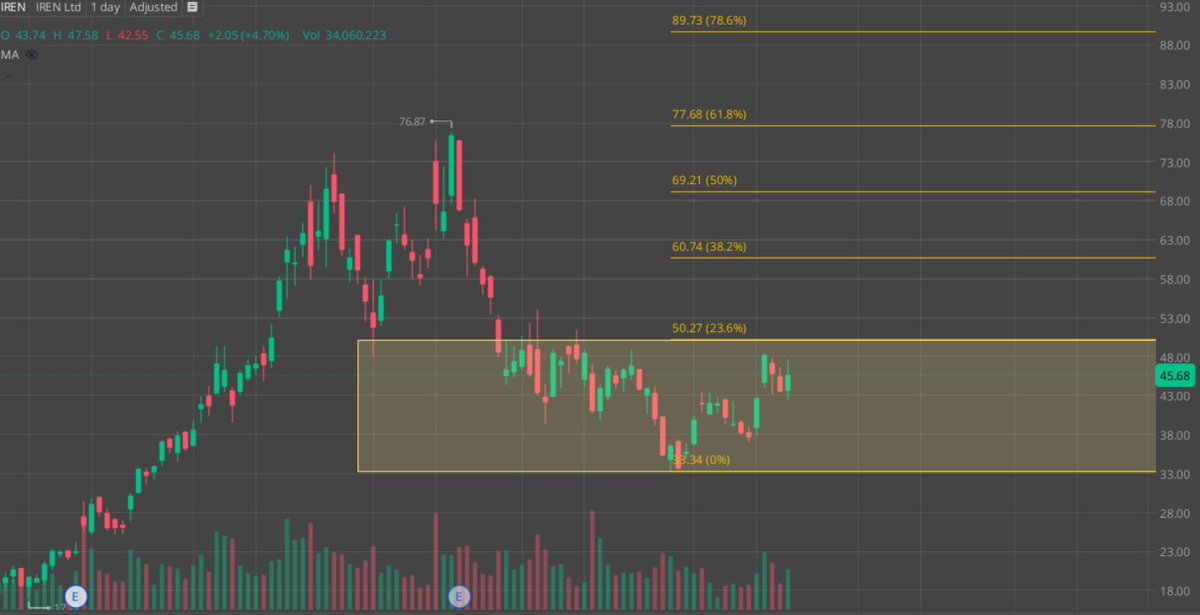 StonkValue's tweet image. $IREN closer to breakout level. 
Once we hit $50,   $105 should be very near.

AI driven growth is definitely exponential with global power capacity forecasted to rise 13-20% annually through 2030 and hyperscaler spending billions in this sectors. Power constraints and chip…
