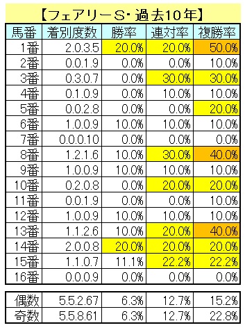 sarabure_eb's tweet image. 【フェアリーＳ･過去10年】
ひと桁馬番が5勝、ふた桁馬番も5勝。
馬番8～13番の馬が2017年以降の9年連続で馬券に絡み、近8年で連対しています。
 #競馬予想 #フェアリーＳ

🐴サラブレモバイル・   #穴ぐさ とは?
sarabure.jp/articles/51574…