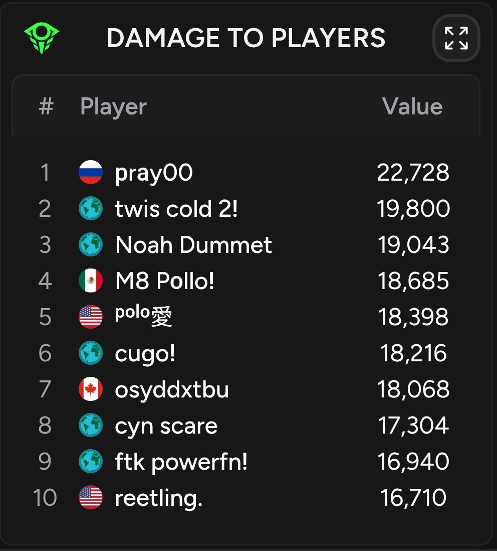 polloupdate's tweet image. KING POLLO FINISHED THE RELOAD ELITE SERIES OPENS DAY 1 W +18K DAMEGE TO PLAYERS, 77 ELIMINATION AND THE MOST ASSISTS!!
HOLY PRIME POLLO ↗️☠️ @Pollofn6 #M8win