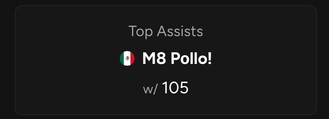 polloupdate's tweet image. KING POLLO FINISHED THE RELOAD ELITE SERIES OPENS DAY 1 W +18K DAMEGE TO PLAYERS, 77 ELIMINATION AND THE MOST ASSISTS!!
HOLY PRIME POLLO ↗️☠️ @Pollofn6 #M8win