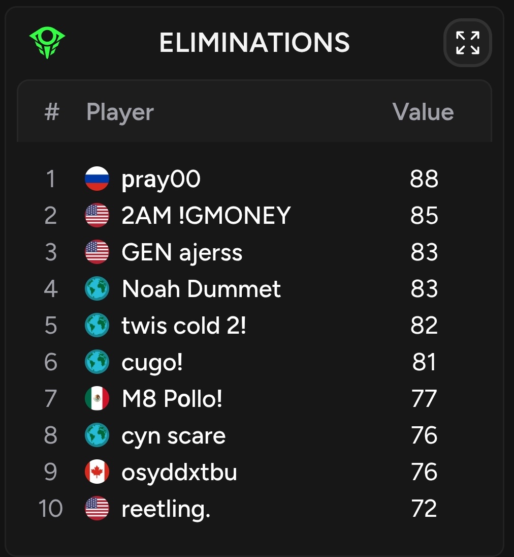 polloupdate's tweet image. KING POLLO FINISHED THE RELOAD ELITE SERIES OPENS DAY 1 W +18K DAMEGE TO PLAYERS, 77 ELIMINATION AND THE MOST ASSISTS!!
HOLY PRIME POLLO ↗️☠️ @Pollofn6 #M8win