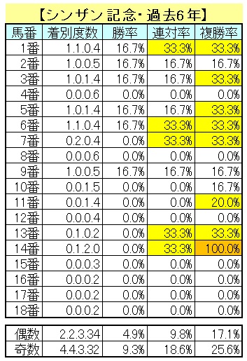 sarabure_eb's tweet image. 【シンザン記念･過去6年】
京都での近6年（2016～20年、24年）では、ひと桁馬番が6勝、ふた桁馬番が0勝。
馬番2～6番の馬が6年すべてで馬券に絡み、5年で連対しています。
 #競馬予想 #シンザン記念

🐴サラブレモバイル・ #穴ぐさ とは?
sarabure.jp/articles/51574…