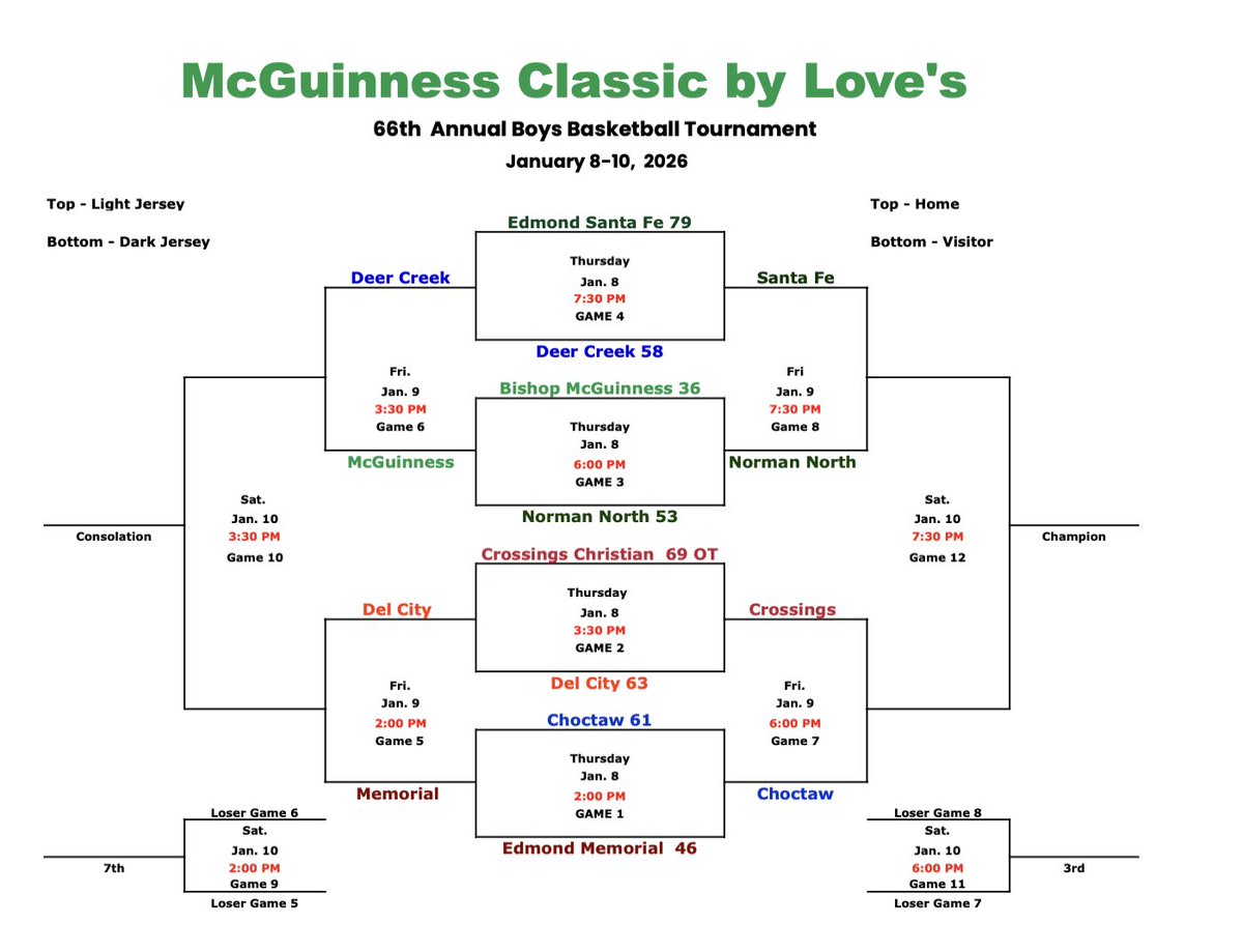 Bishop McGuinness Boys Basketball tweet media